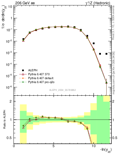 Plot of Y3 in 206 GeV ee collisions