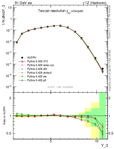 Plot of Y3 in 91 GeV ee collisions