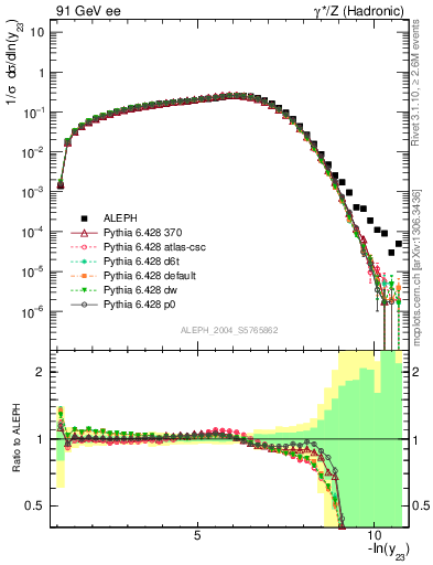 Plot of Y3 in 91 GeV ee collisions