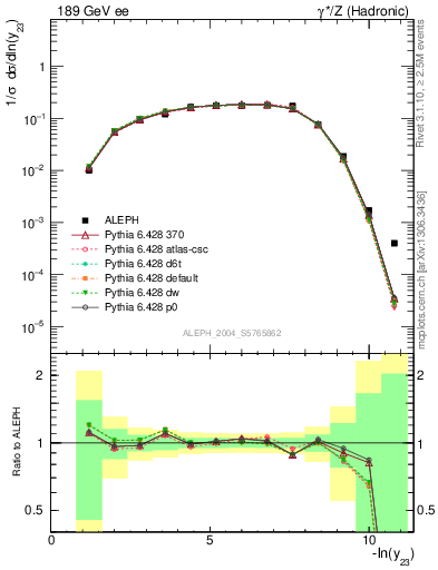 Plot of Y3 in 189 GeV ee collisions