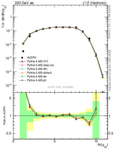 Plot of Y3 in 200 GeV ee collisions