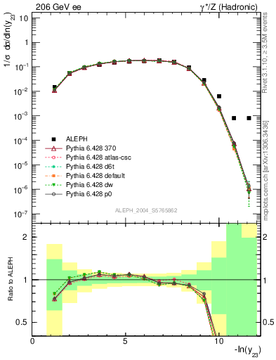 Plot of Y3 in 206 GeV ee collisions