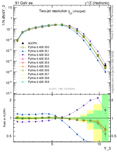 Plot of Y3 in 91 GeV ee collisions