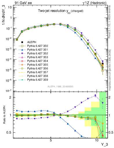 Plot of Y3 in 91 GeV ee collisions