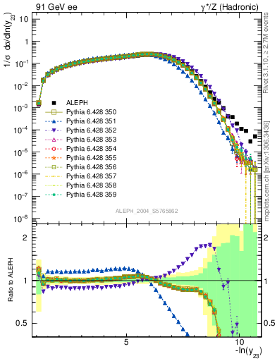 Plot of Y3 in 91 GeV ee collisions