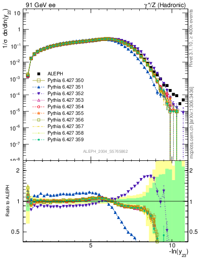 Plot of Y3 in 91 GeV ee collisions