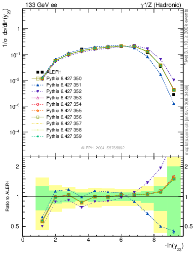 Plot of Y3 in 133 GeV ee collisions