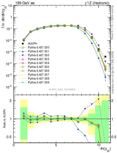 Plot of Y3 in 189 GeV ee collisions