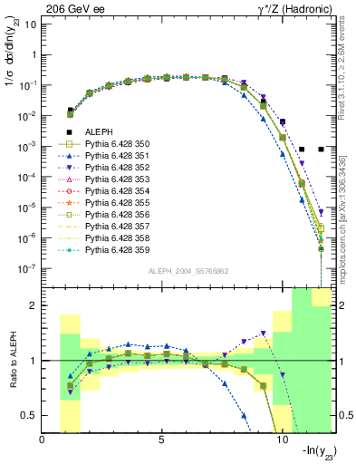 Plot of Y3 in 206 GeV ee collisions