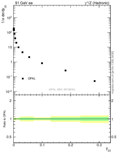 Plot of Y3 in 91 GeV ee collisions