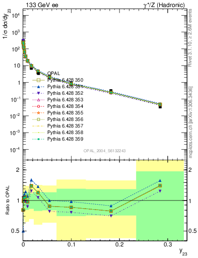 Plot of Y3 in 133 GeV ee collisions