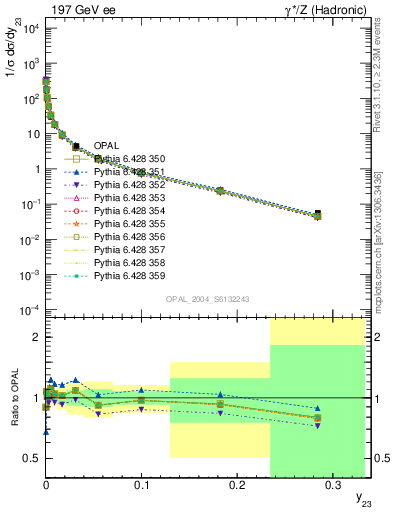 Plot of Y3 in 197 GeV ee collisions