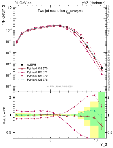 Plot of Y3 in 91 GeV ee collisions