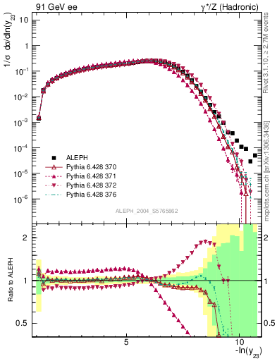 Plot of Y3 in 91 GeV ee collisions