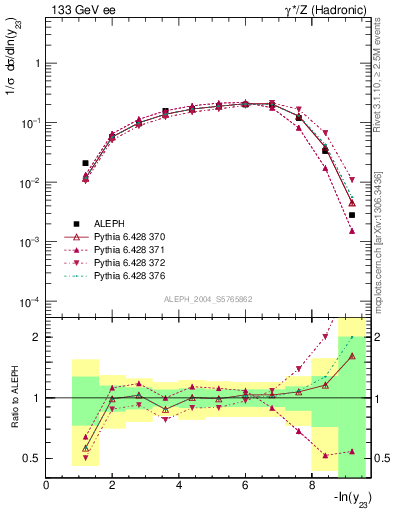 Plot of Y3 in 133 GeV ee collisions