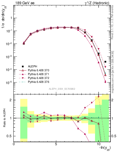 Plot of Y3 in 189 GeV ee collisions