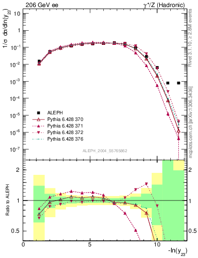 Plot of Y3 in 206 GeV ee collisions