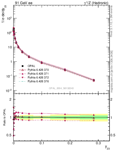 Plot of Y3 in 91 GeV ee collisions