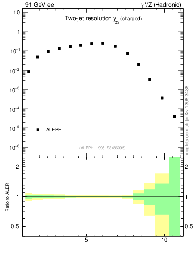 Plot of Y3 in 91 GeV ee collisions