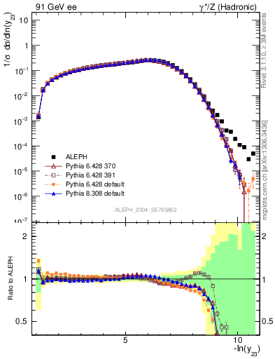 Plot of Y3 in 91 GeV ee collisions