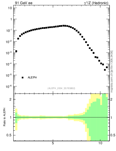 Plot of Y3 in 91 GeV ee collisions