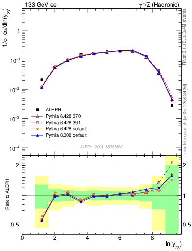 Plot of Y3 in 133 GeV ee collisions