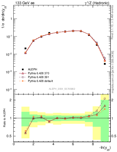 Plot of Y3 in 133 GeV ee collisions