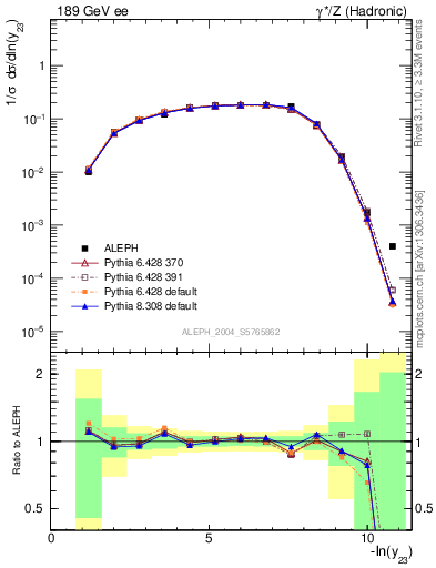 Plot of Y3 in 189 GeV ee collisions