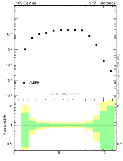 Plot of Y3 in 189 GeV ee collisions