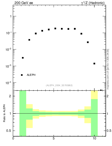 Plot of Y3 in 200 GeV ee collisions