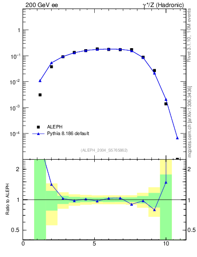 Plot of Y3 in 200 GeV ee collisions