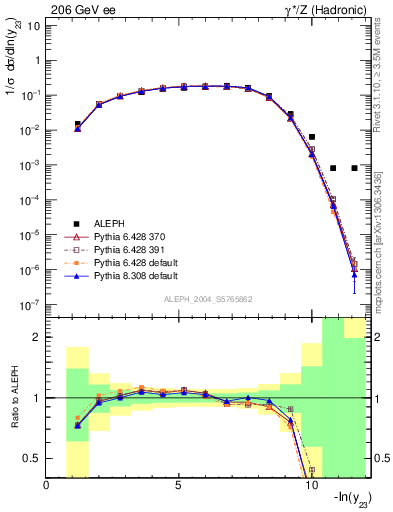 Plot of Y3 in 206 GeV ee collisions