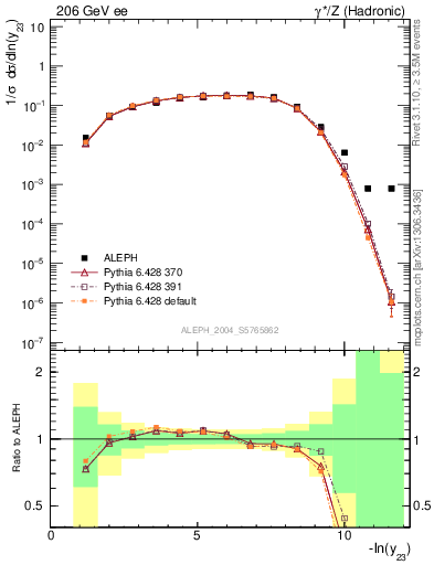 Plot of Y3 in 206 GeV ee collisions