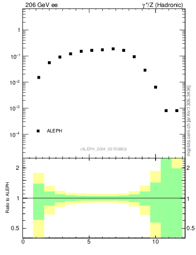 Plot of Y3 in 206 GeV ee collisions
