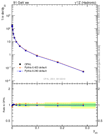 Plot of Y3 in 91 GeV ee collisions