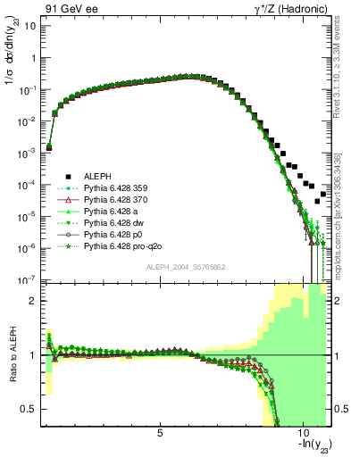 Plot of Y3 in 91 GeV ee collisions