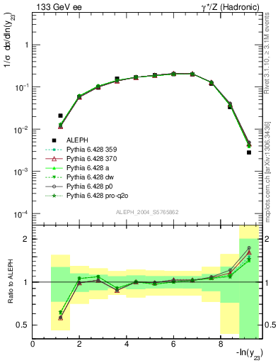 Plot of Y3 in 133 GeV ee collisions