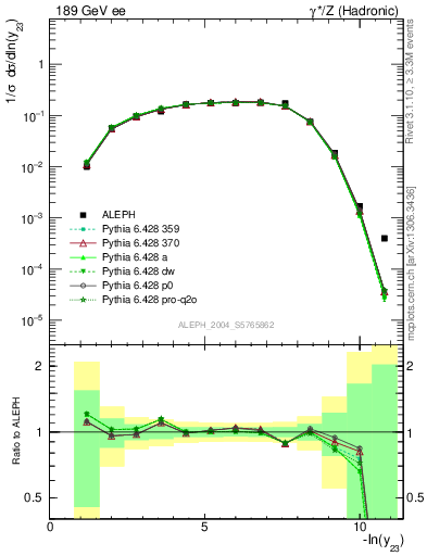 Plot of Y3 in 189 GeV ee collisions