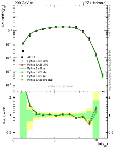 Plot of Y3 in 200 GeV ee collisions