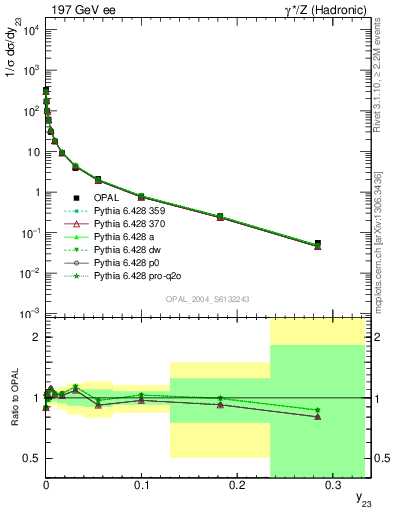 Plot of Y3 in 197 GeV ee collisions