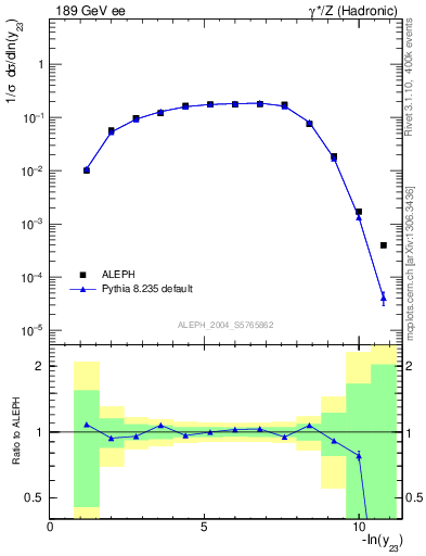 Plot of Y3 in 189 GeV ee collisions