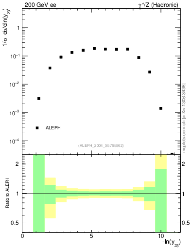 Plot of Y3 in 200 GeV ee collisions