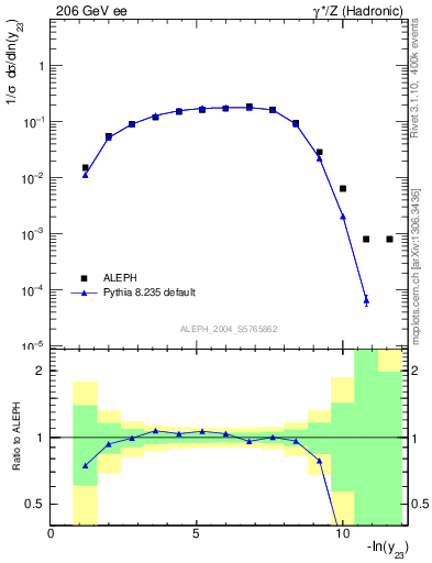 Plot of Y3 in 206 GeV ee collisions