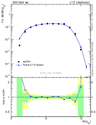 Plot of Y3 in 200 GeV ee collisions