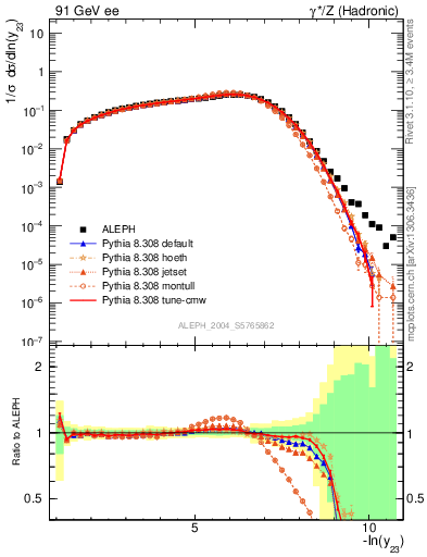 Plot of Y3 in 91 GeV ee collisions