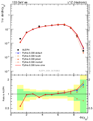 Plot of Y3 in 133 GeV ee collisions