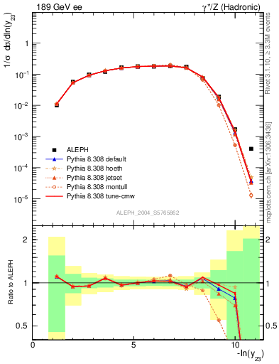 Plot of Y3 in 189 GeV ee collisions