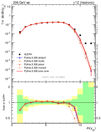 Plot of Y3 in 206 GeV ee collisions