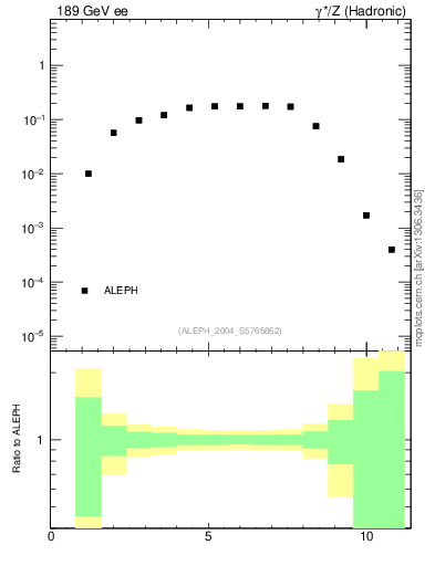 Plot of Y3 in 189 GeV ee collisions