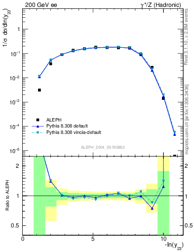 Plot of Y3 in 200 GeV ee collisions